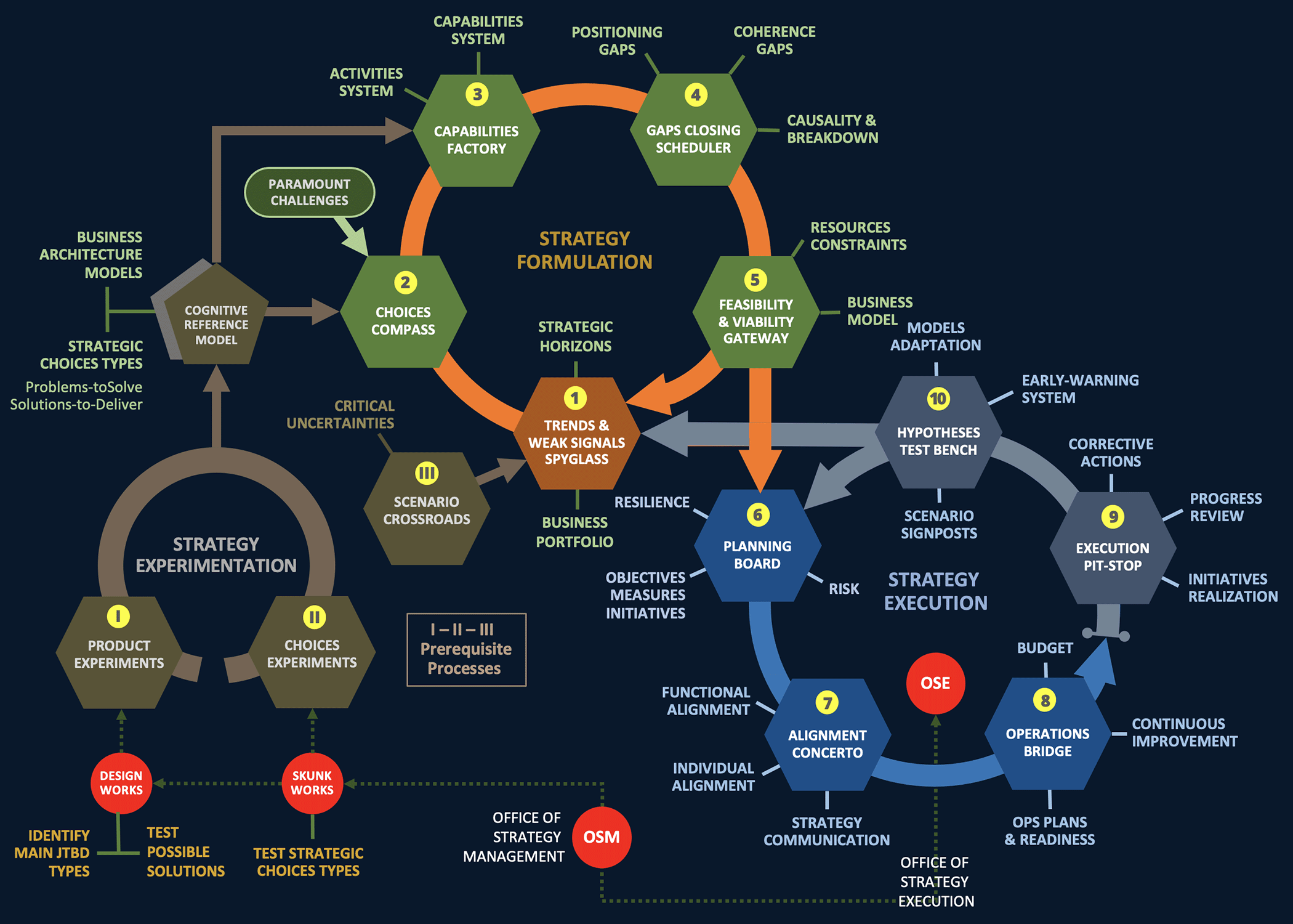Strategy Clockwork diagram