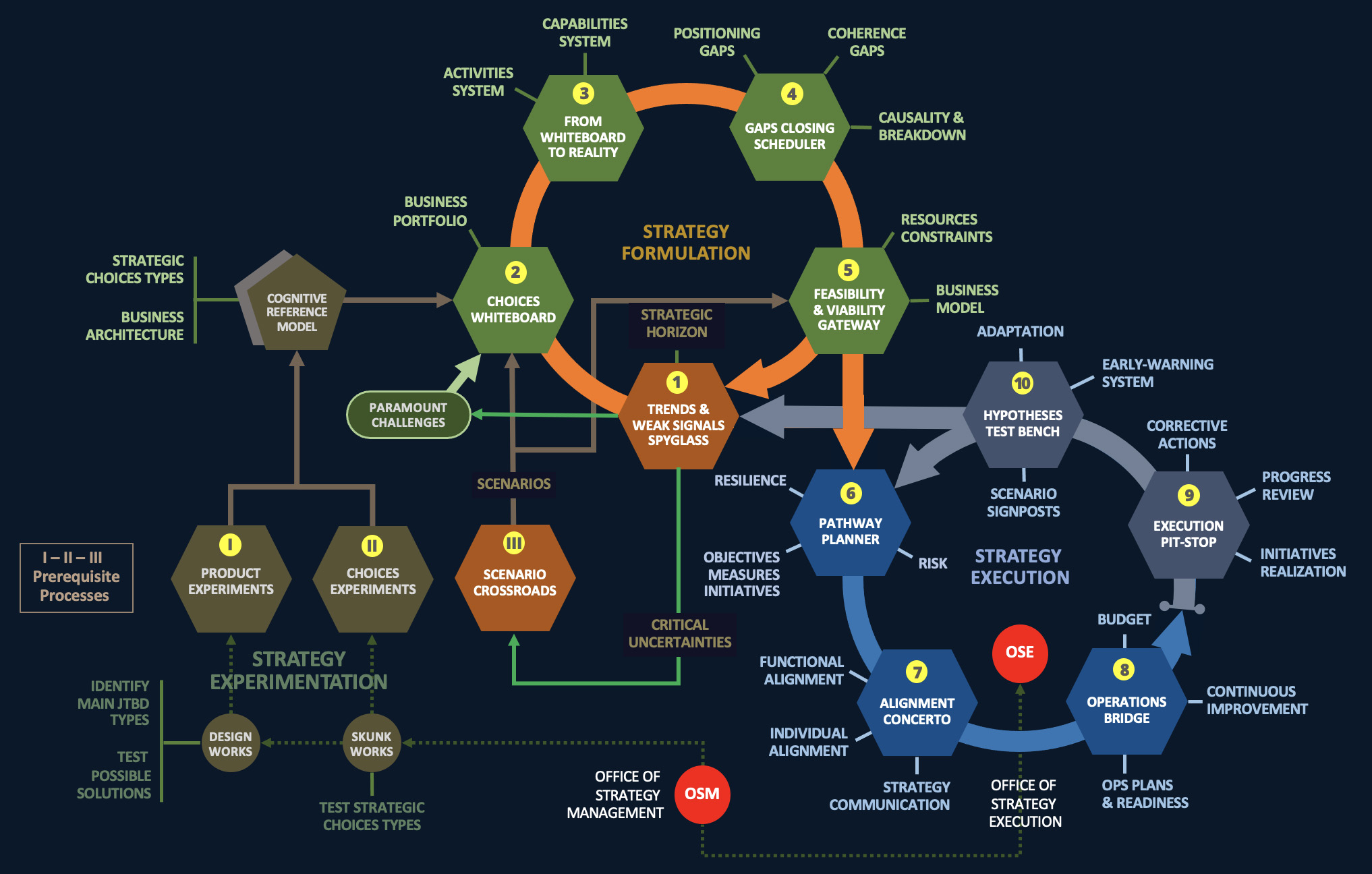Strategy Clockwork diagram